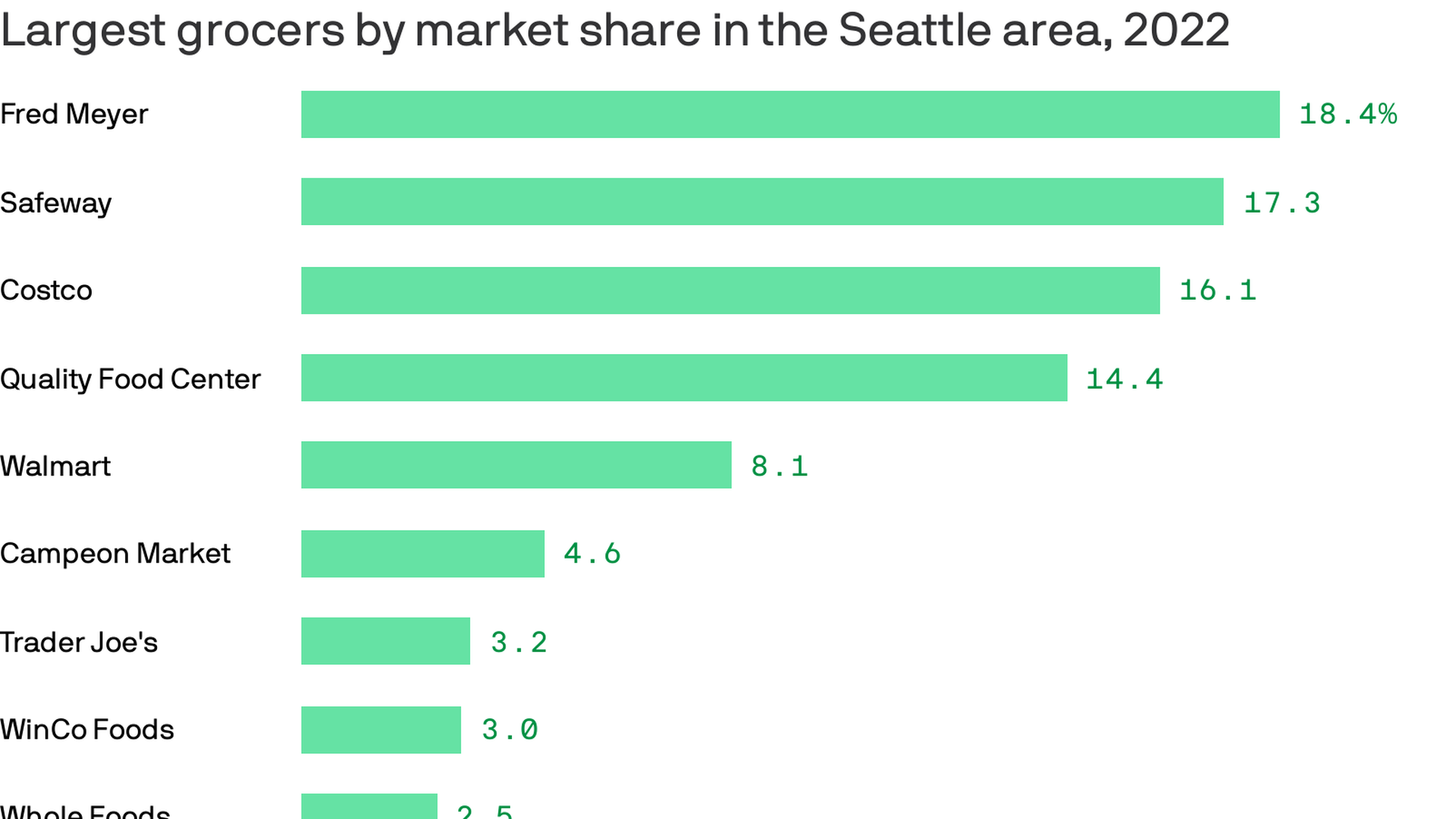A bar chart showing Fred Meyer having the largest market share in the Seattle area followed by Safeway, Costco, and QFC.