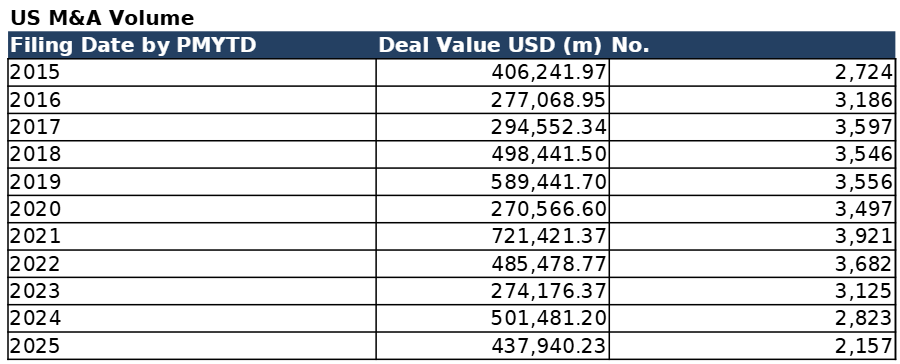 U.S. deal activity