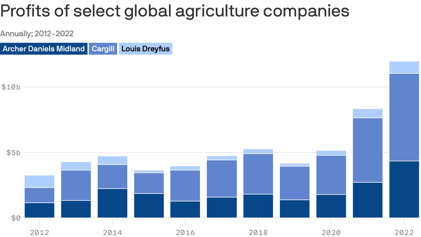 Big corporations are profiting off food shortages