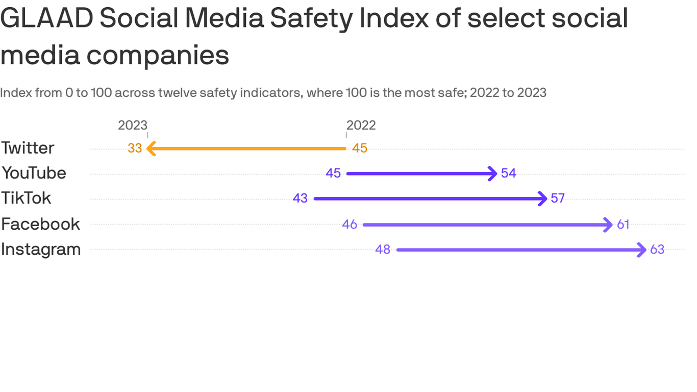 GLAAD Social media companies are enabling real world violence(02)