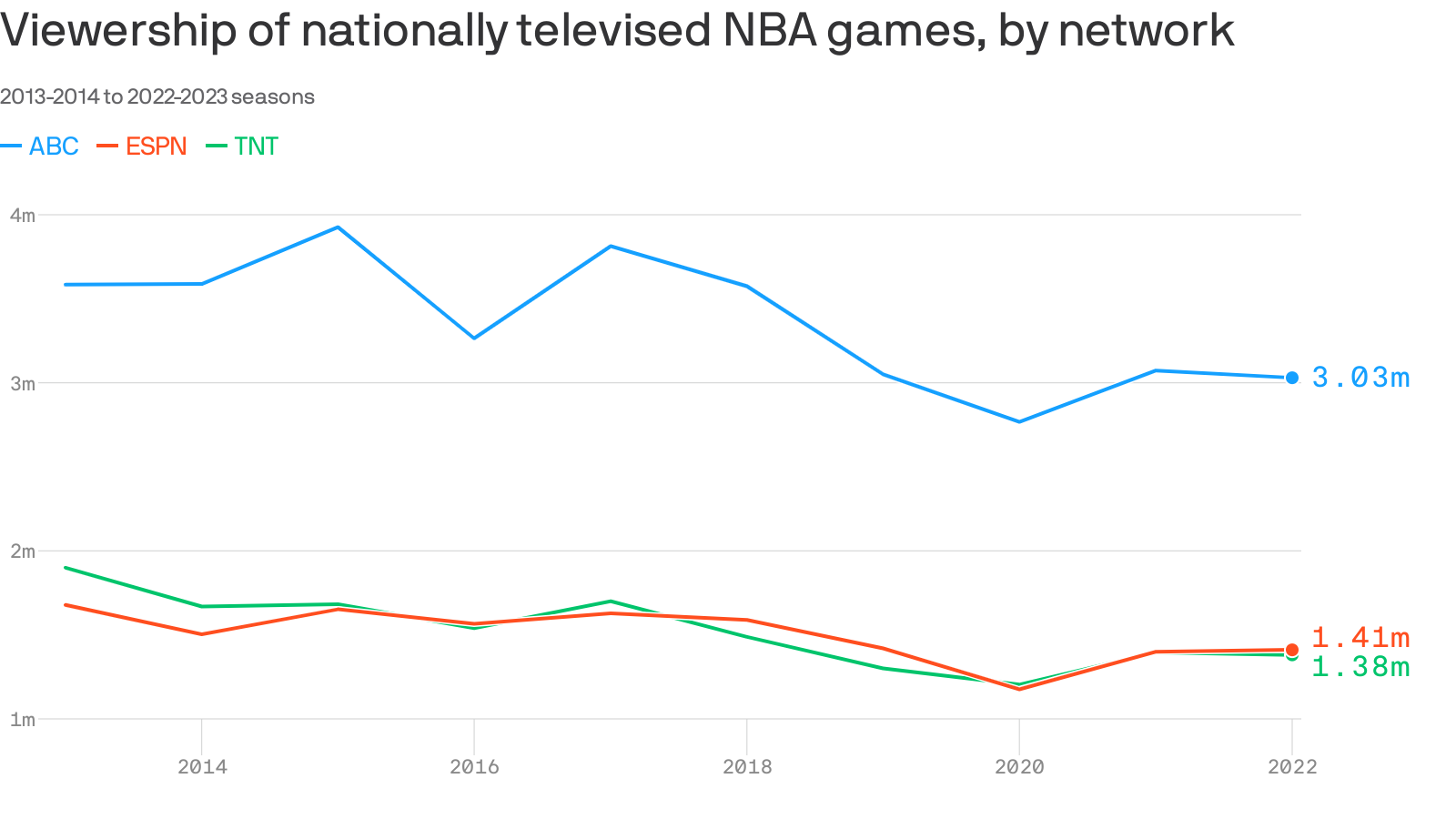 Nba viewership outlet 2020