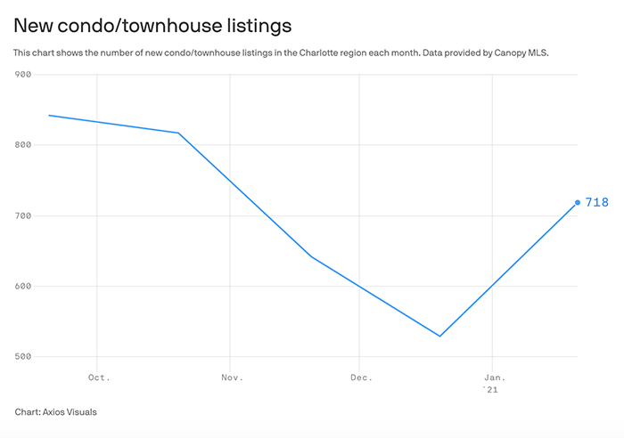 charlotte condo listings