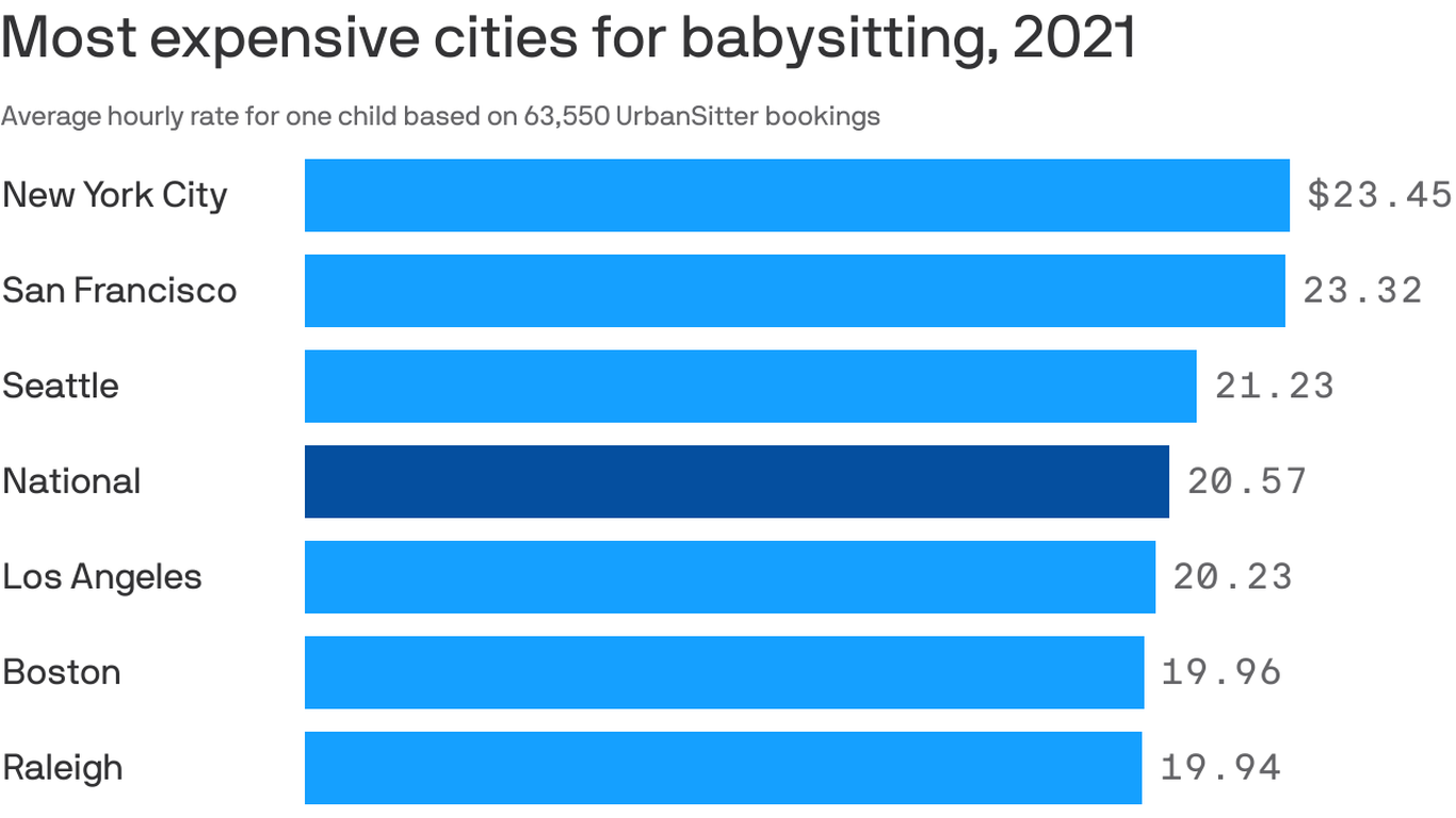 babysitting-rates-skyrocket