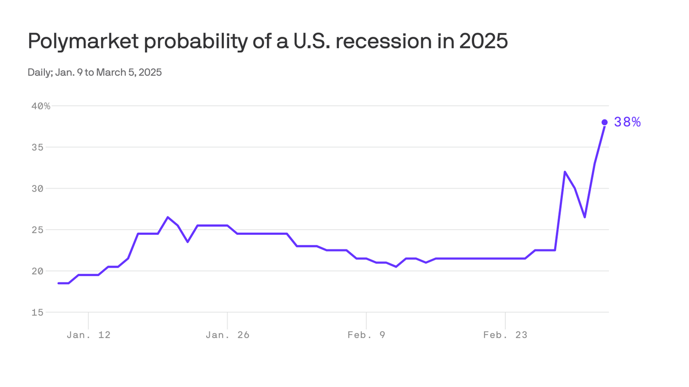 Trump touts tariffs while the market fears a recession - Axios