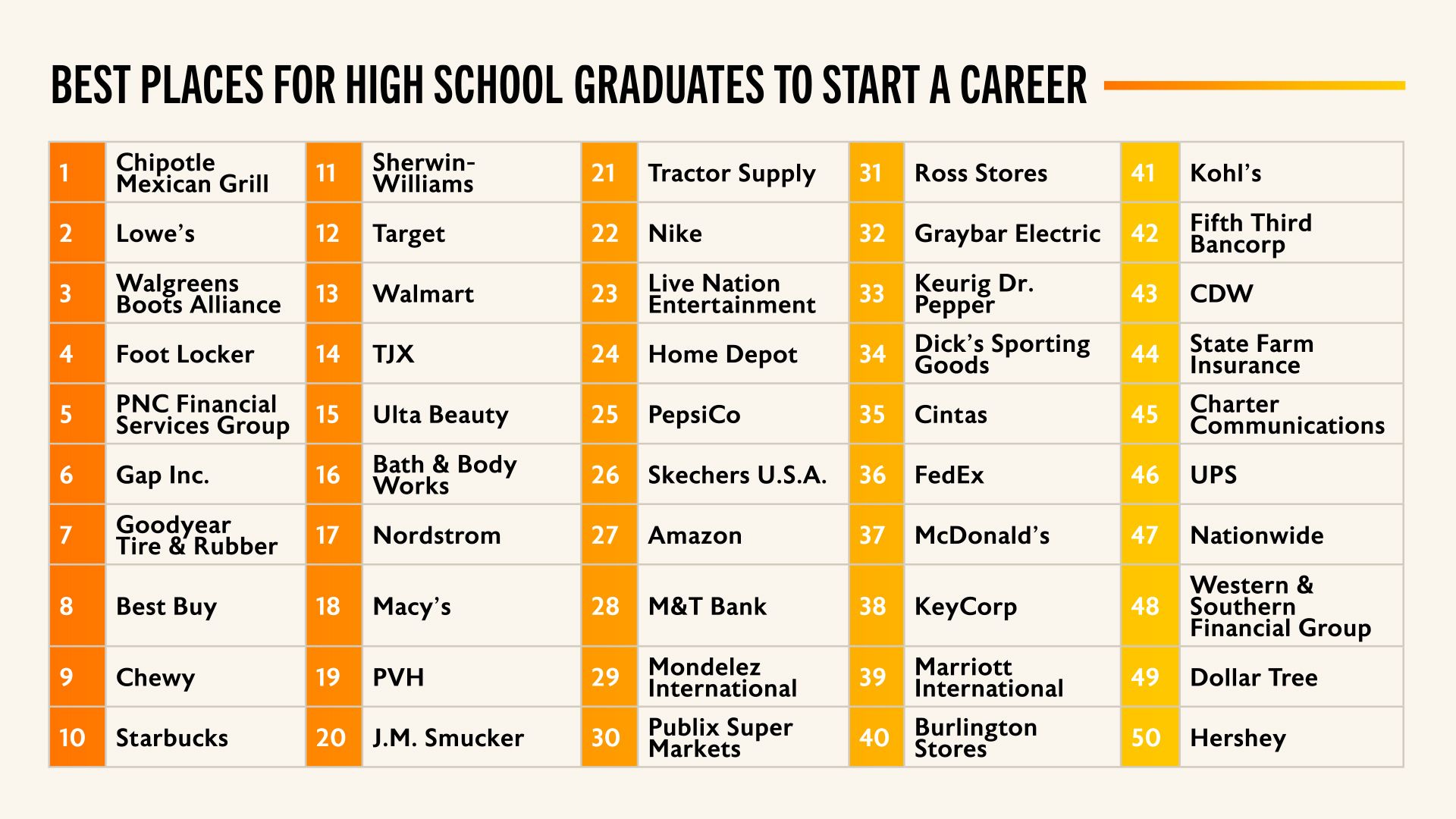 A table showing the top 50 companies for workers with high school degrees