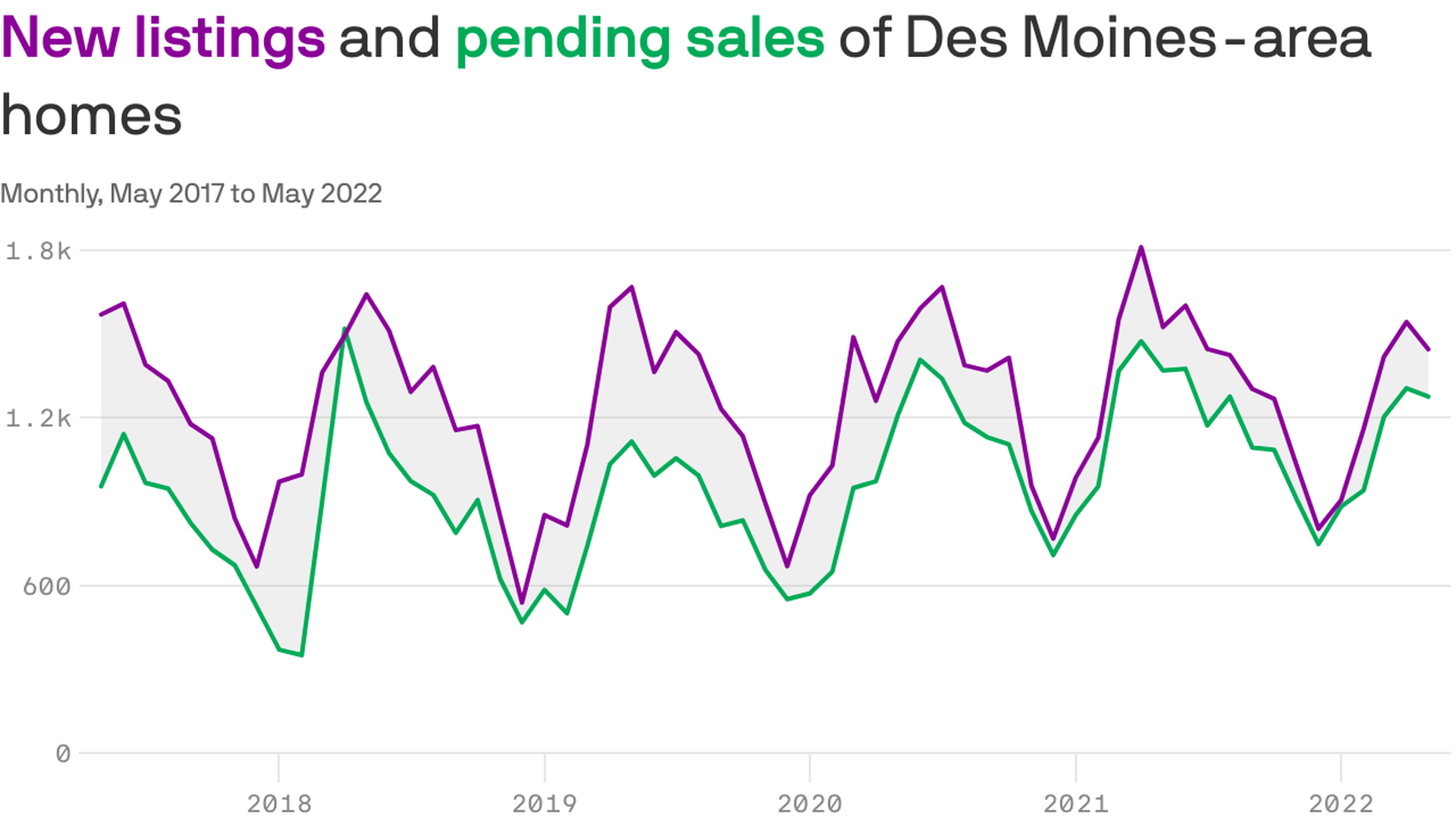 A graph of Des Moines' shifting housing market. 