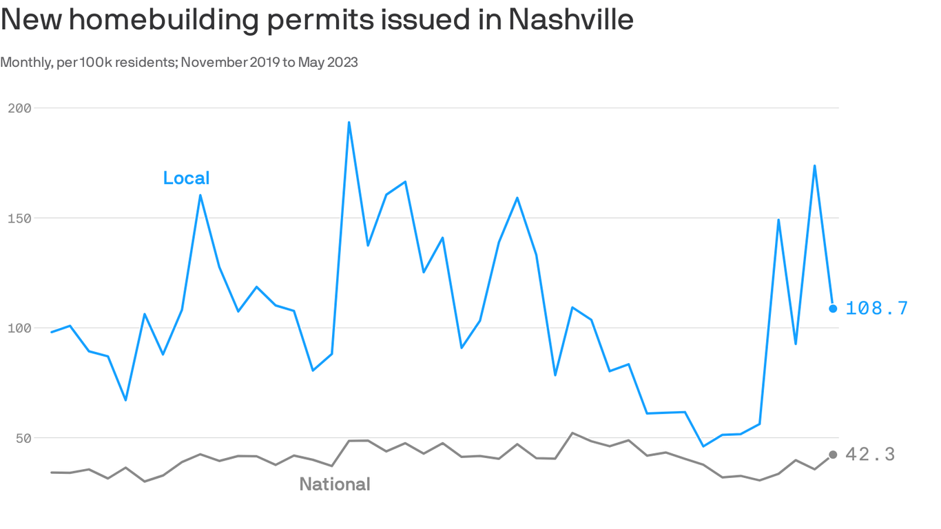 Nashville housing inventory improves