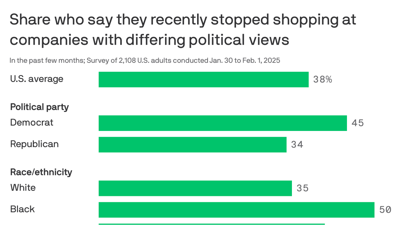 Shoppers are avoiding certain brands over politics: poll