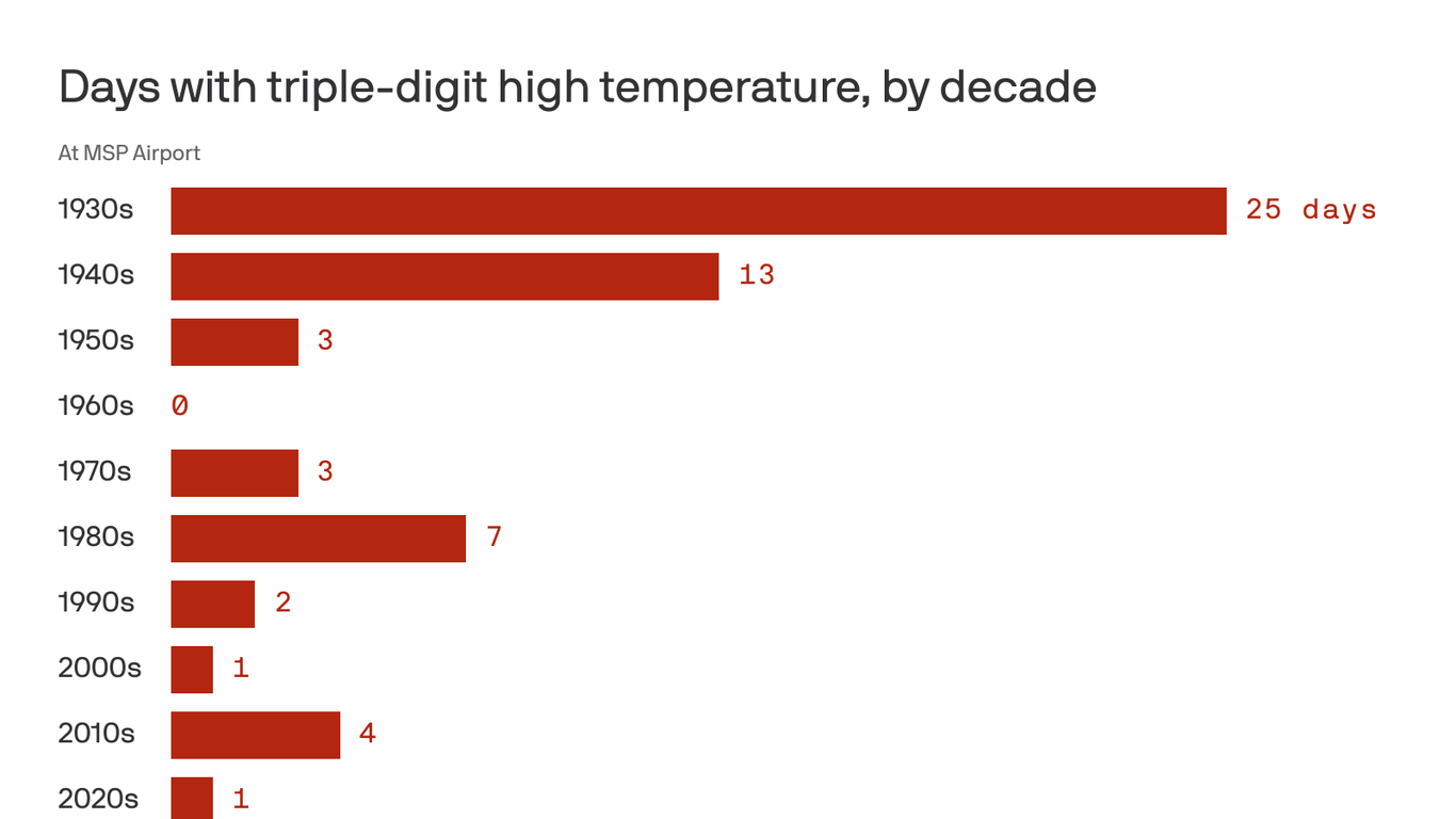 Reaching 100 degrees is rare in the Twin Cities