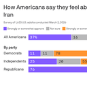 Americans aren't sold on Iran attacks, new polls show