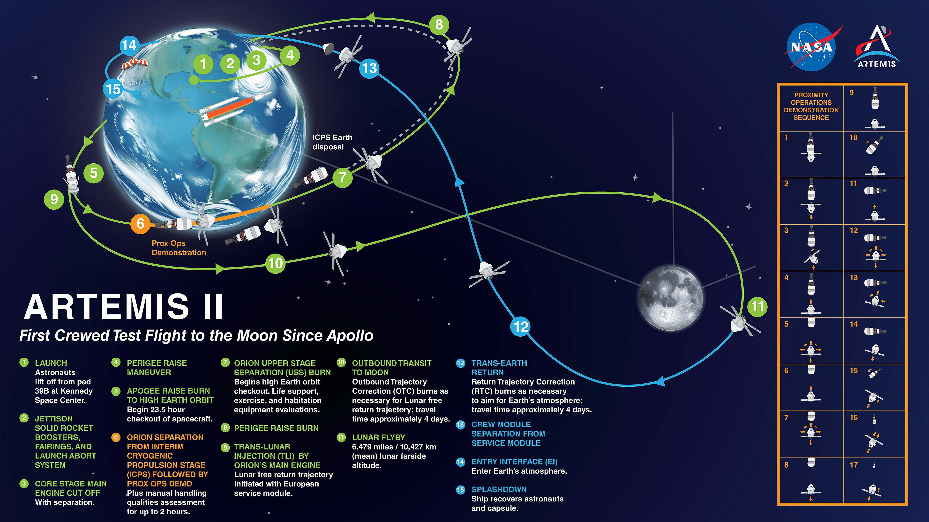 Infographic of Artemis II mission showing Earth with green and blue trajectories, numbered steps 1–15, spacecraft near Earth and Moon, NASA Artemis logos, and a right-side operations chart.