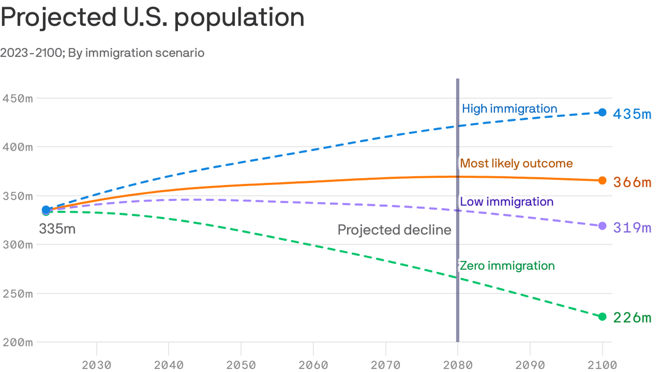 U.S. population to decline by 2080, Census Bureau projects