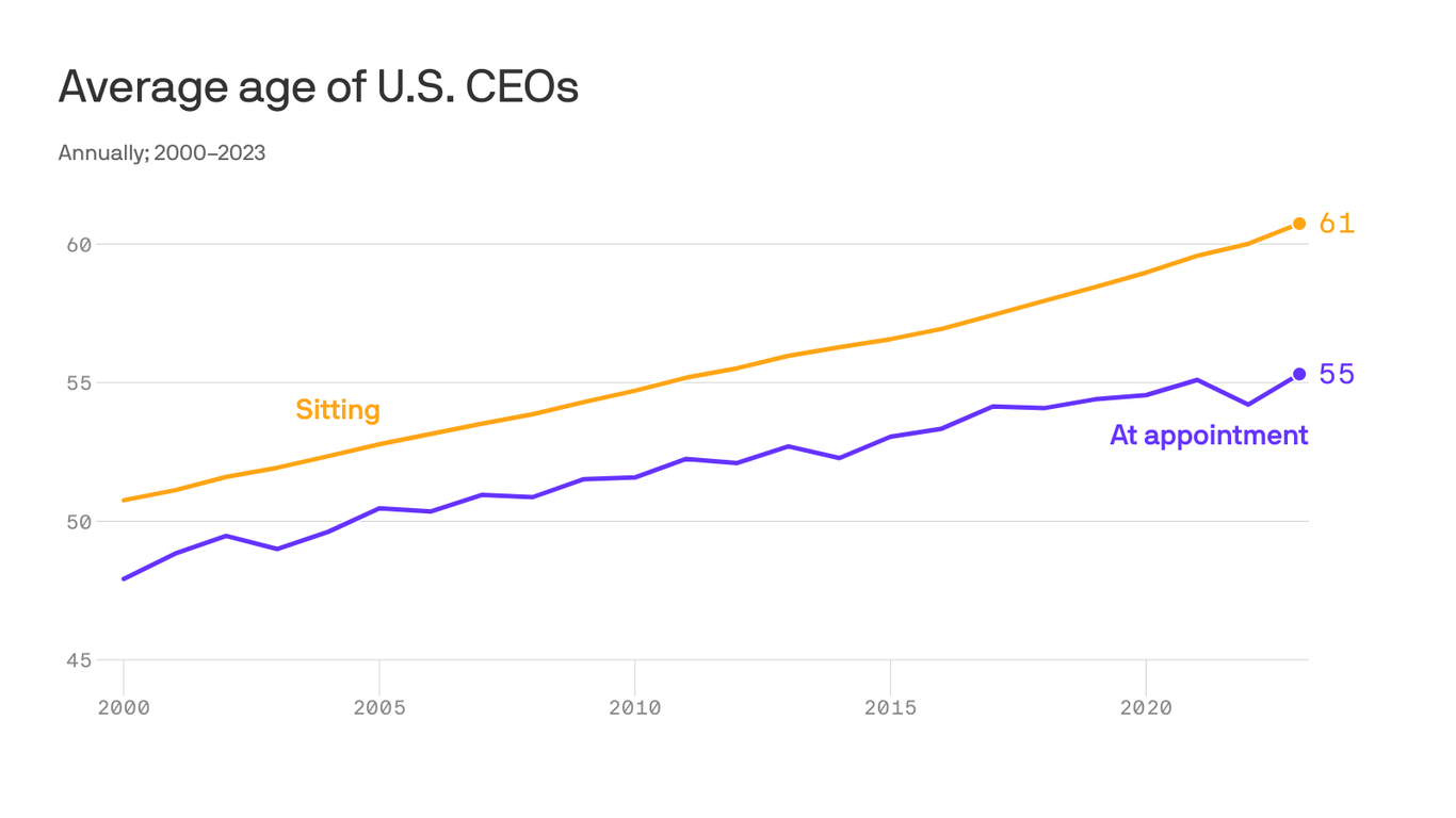 American CEOs are getting older