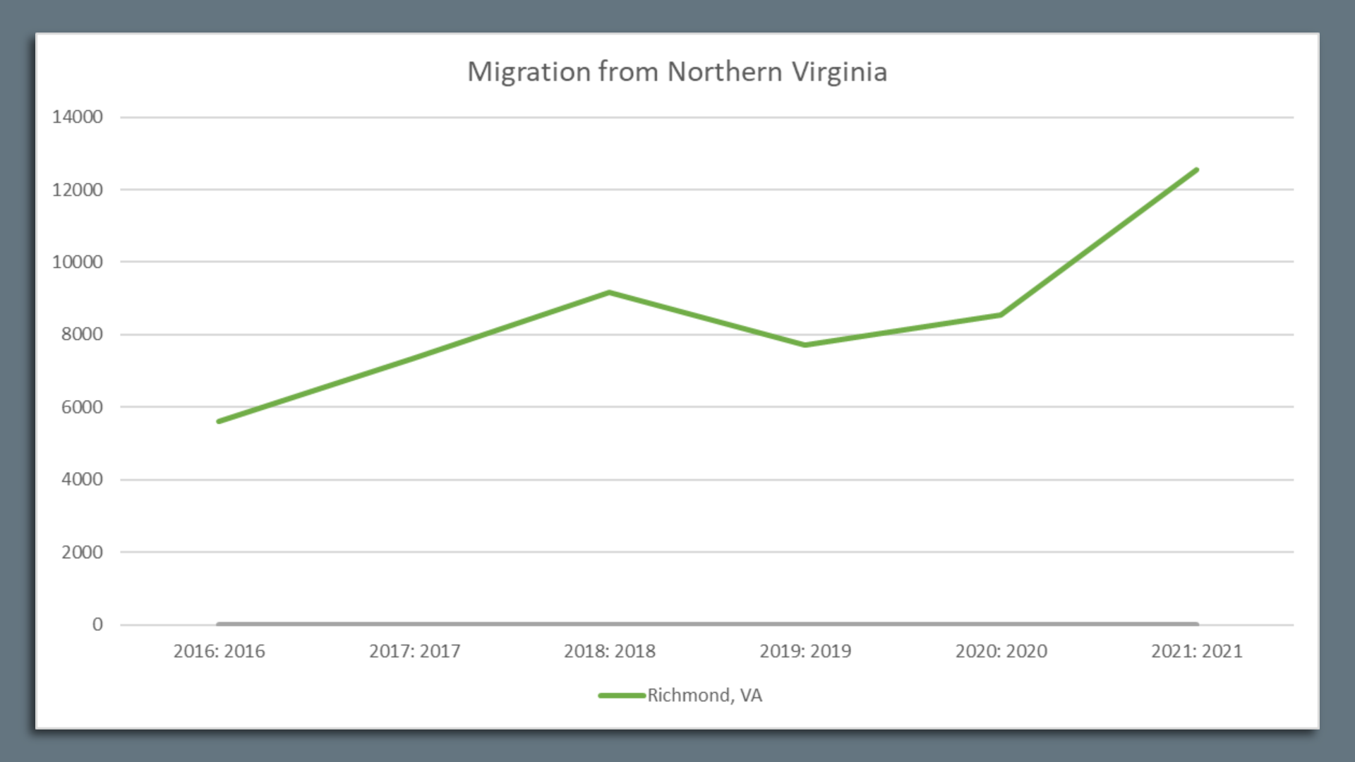 A chart showing migration from Northern Virginia to Richmond growing over time.