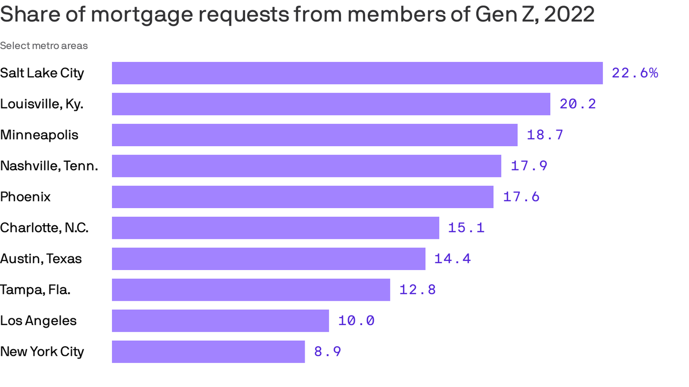Young adults in Gen Z are entering the housing market