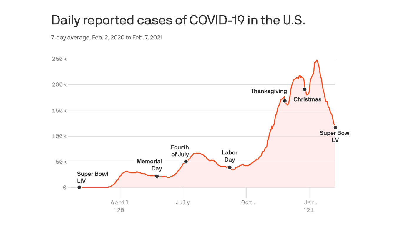 Super Bowl parties, postgame celebrations risk COVID spike