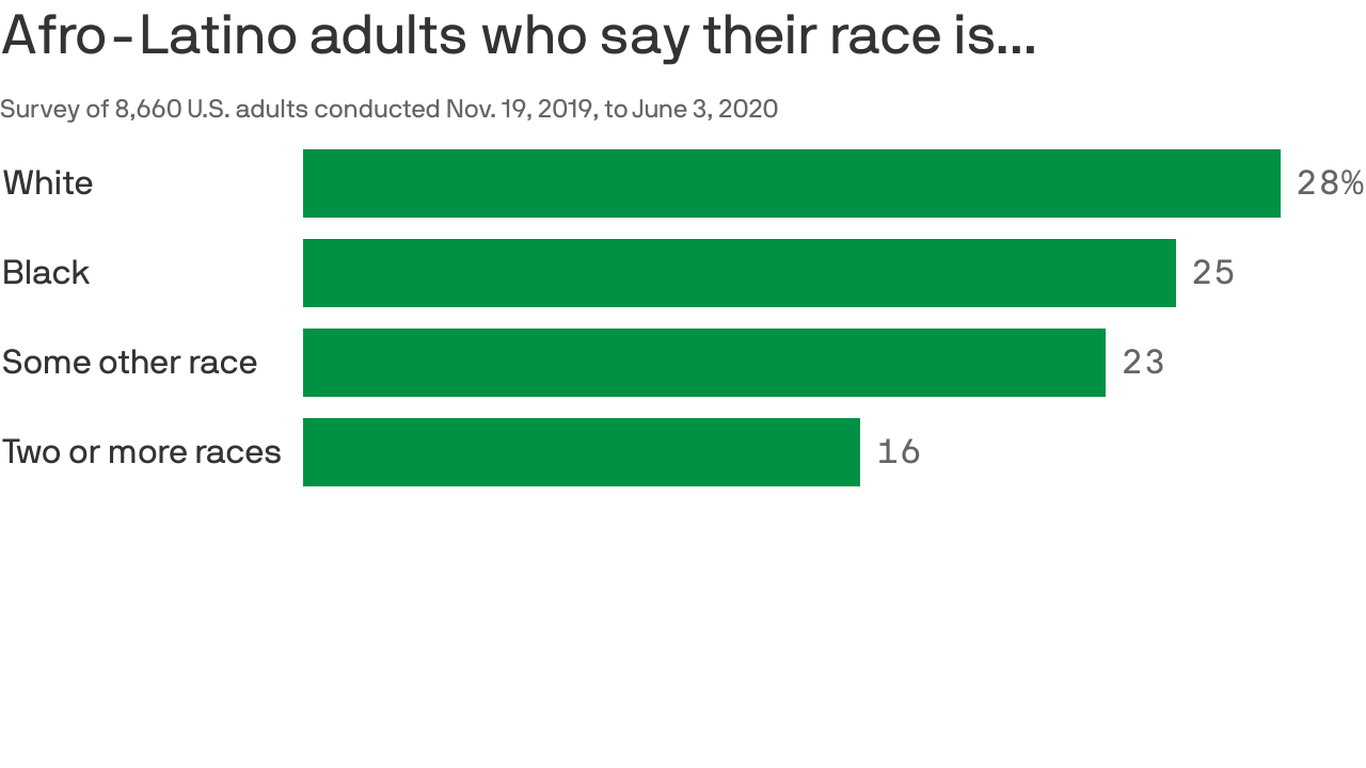 pew-over-6-million-americans-identify-as-afro-latino