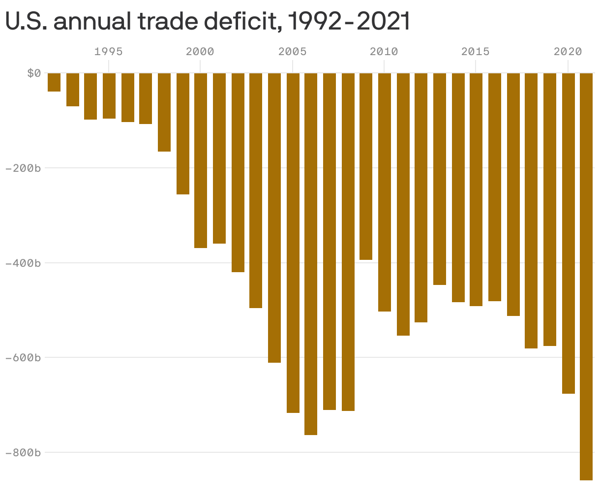Graph showing U.S. annual trade deficit from 1992 to 2021. 