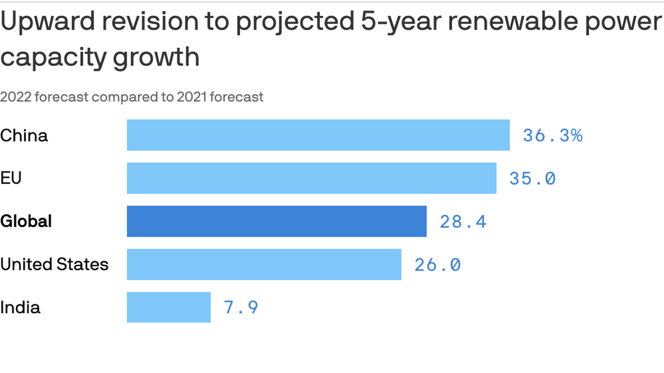 Renewable energy predicted to surpass coal by 2025, IEA says