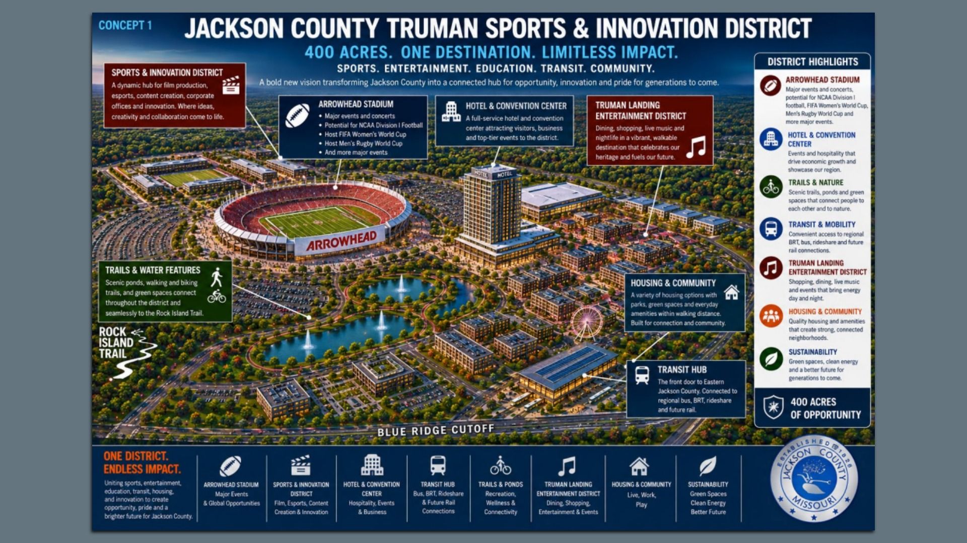 An aerial view of Arrowhead Stadium in the "Jackson County Truman Sports & Innovation District," showing labeled zones for stadium, hotels, transit, trails, housing, and a right-side district highlights panel.