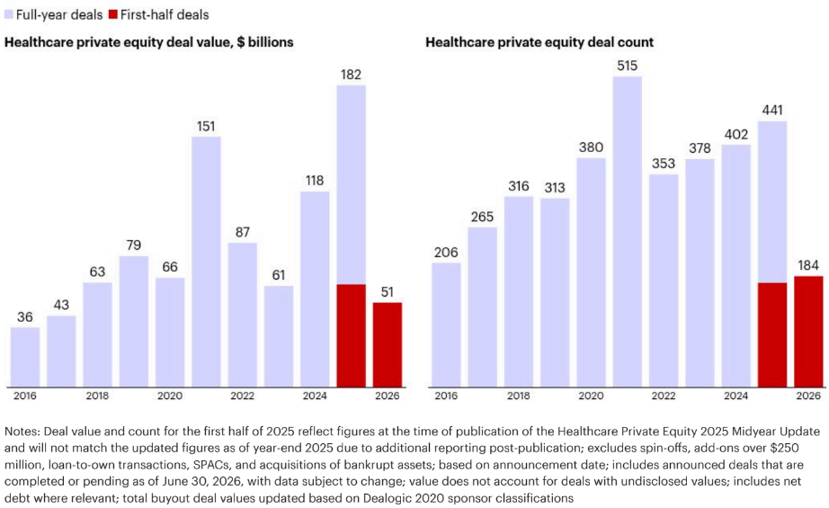 Health care PE deals chart