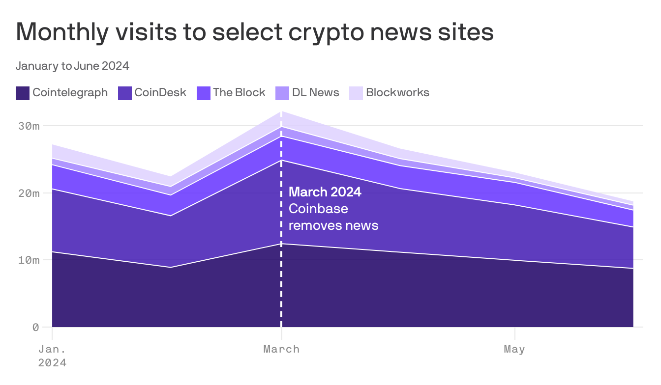 Coinbase nixed news feature amidst traffic decline for crypto news