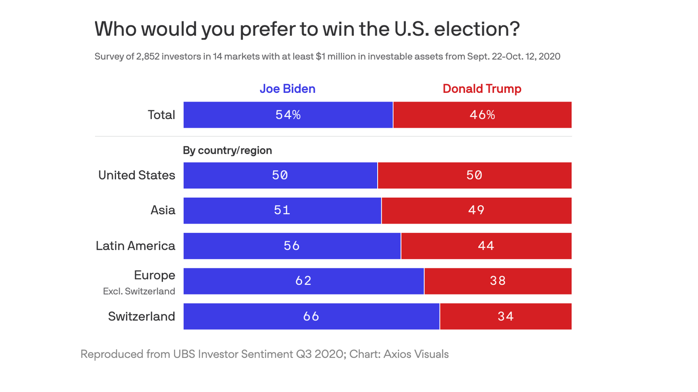 Investors around the world prefer Biden