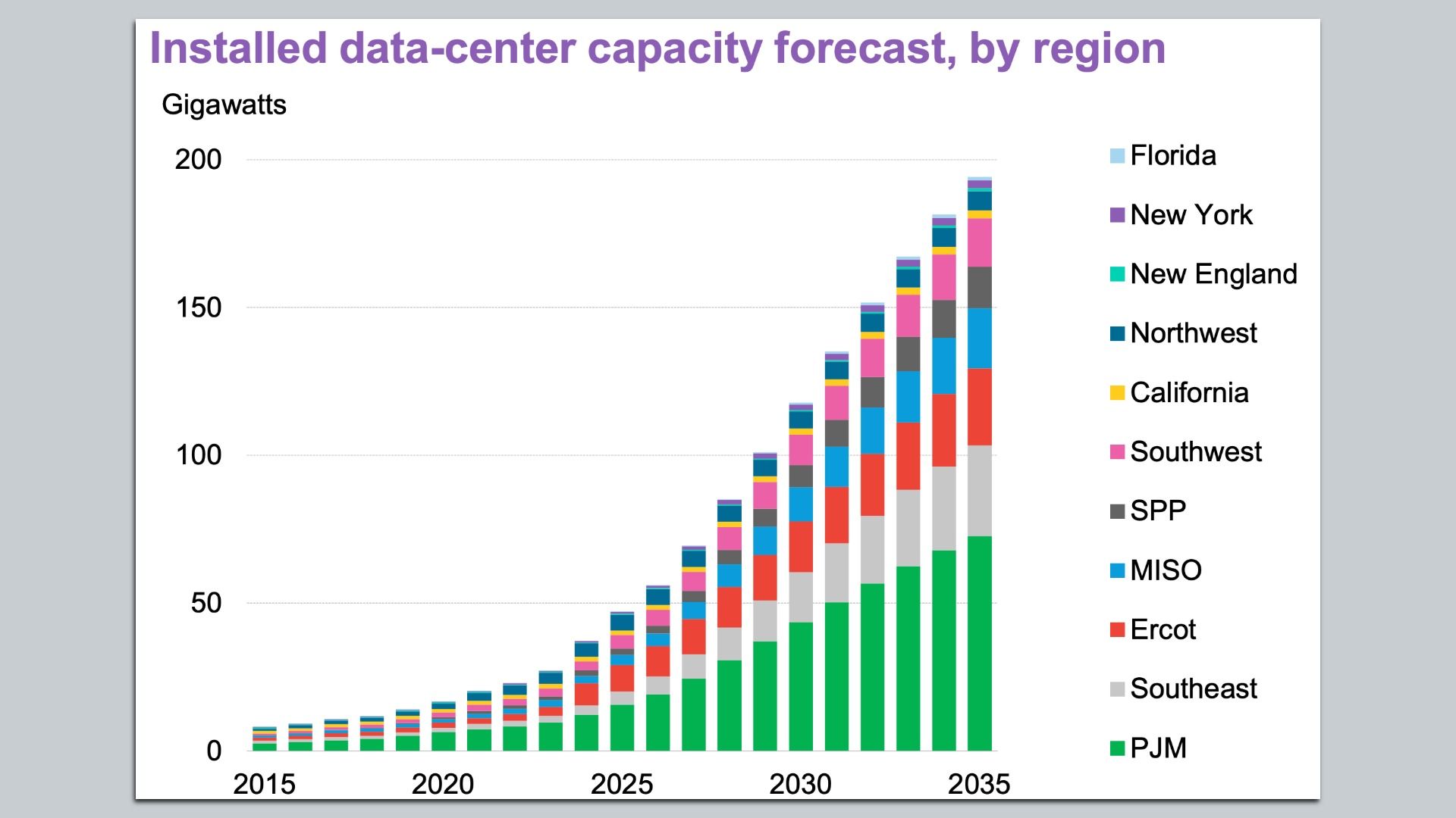 Chart showing projected rise in U.S. data center capacity