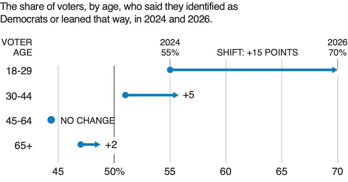 New York Times/Siena polls of the likely electorate in October 2024 and in September and October 2026. 