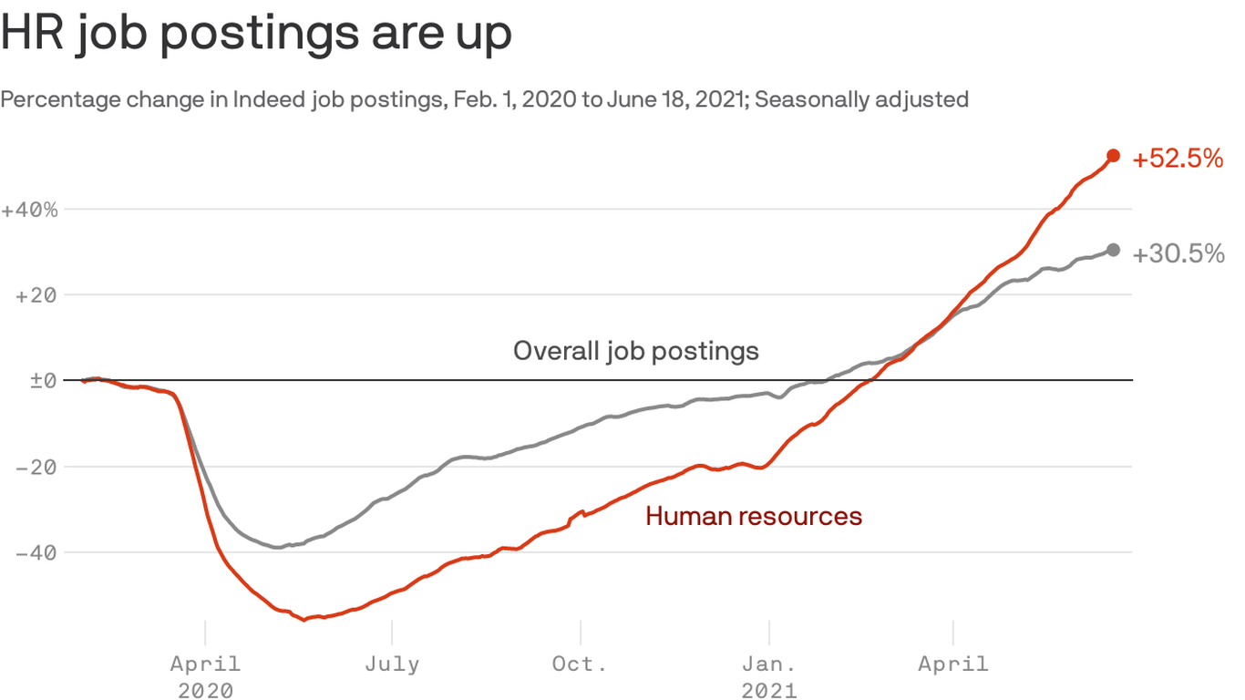 Why human resources job postings are spiking