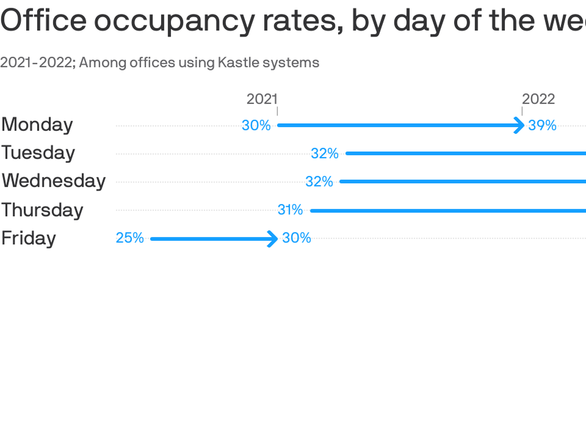 Tuesday, Wednesday are most popular days of the week to come to the office