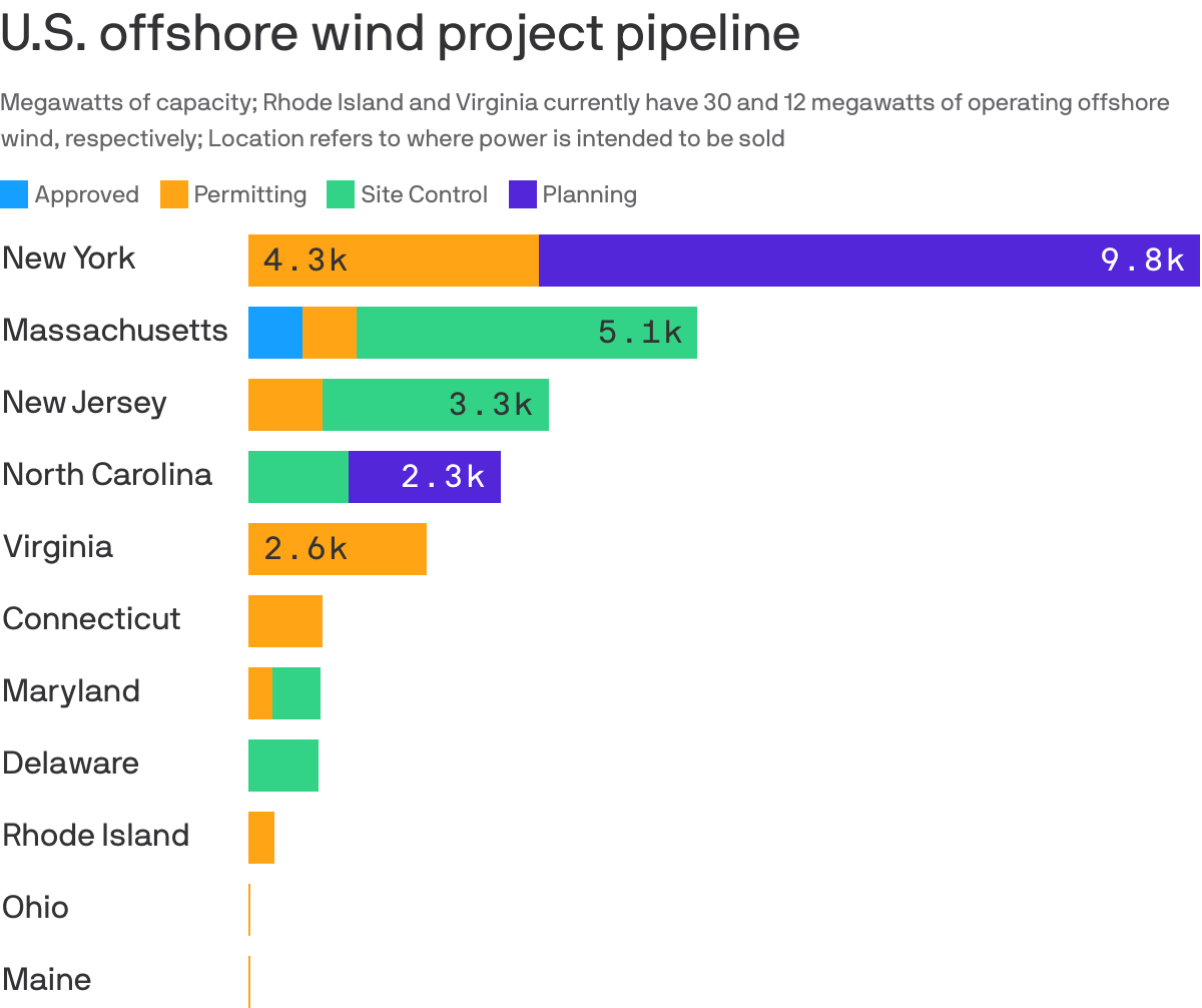 Graph showing the U.S. offshore wind project pipeline.