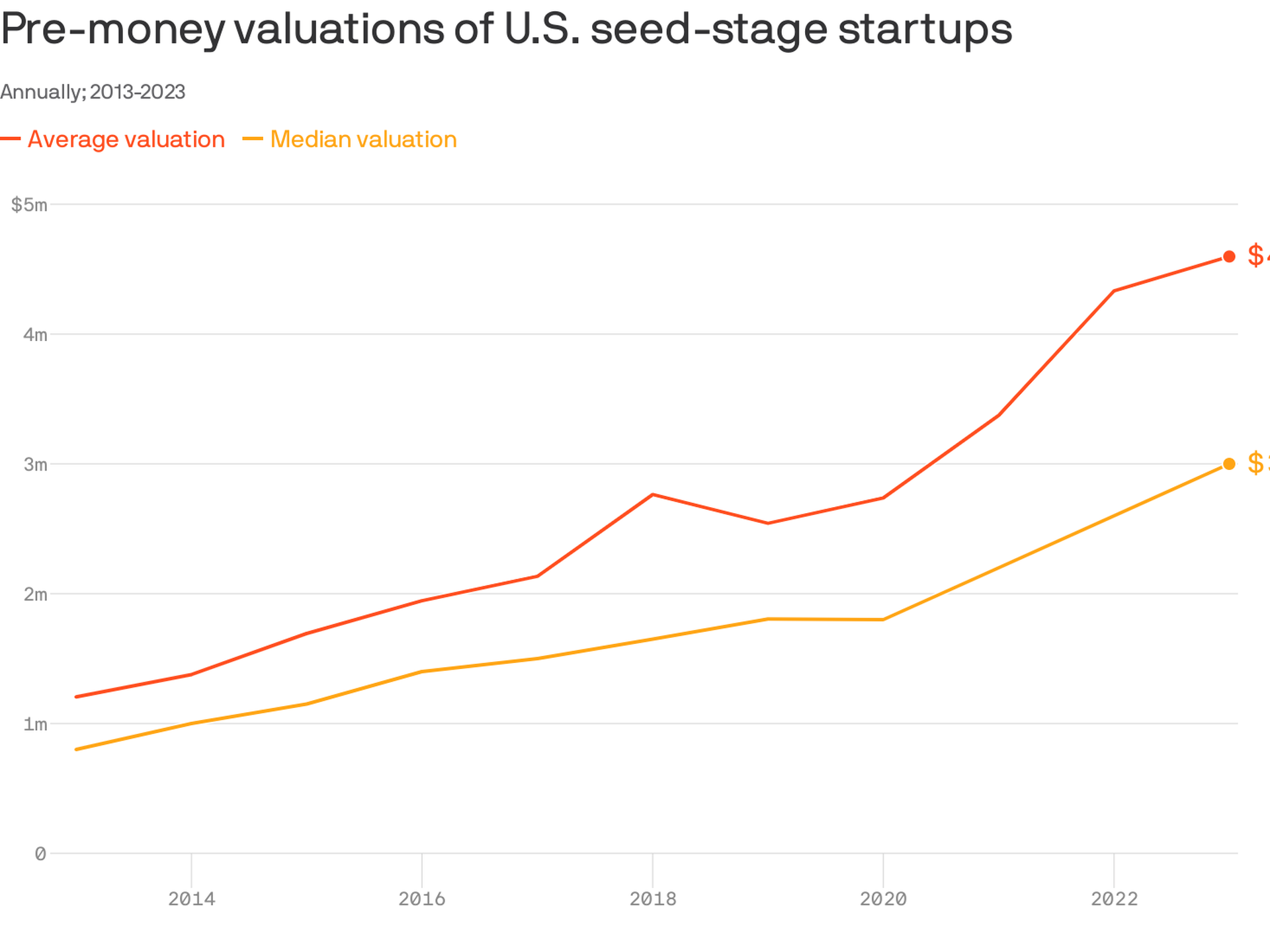 Do We Need Pre-Seed Startup Valuation?