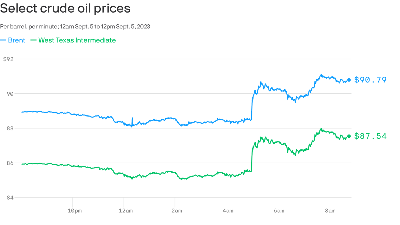 Chart: Oil prices hit 2023 high as Saudi Arabia and Russia extend ...
