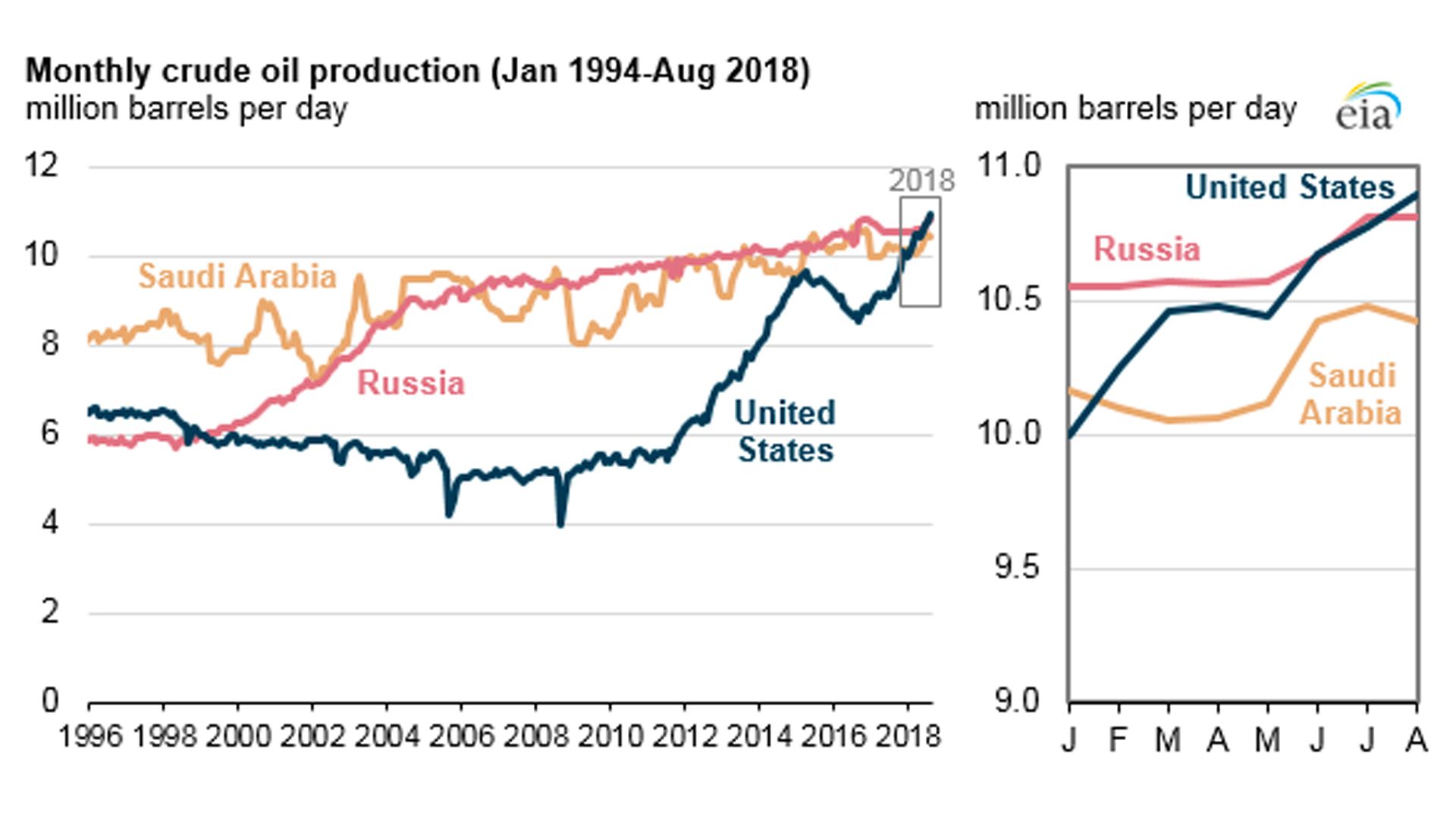 Chart showing U.S., Saudi and Russian oil production by month and year.