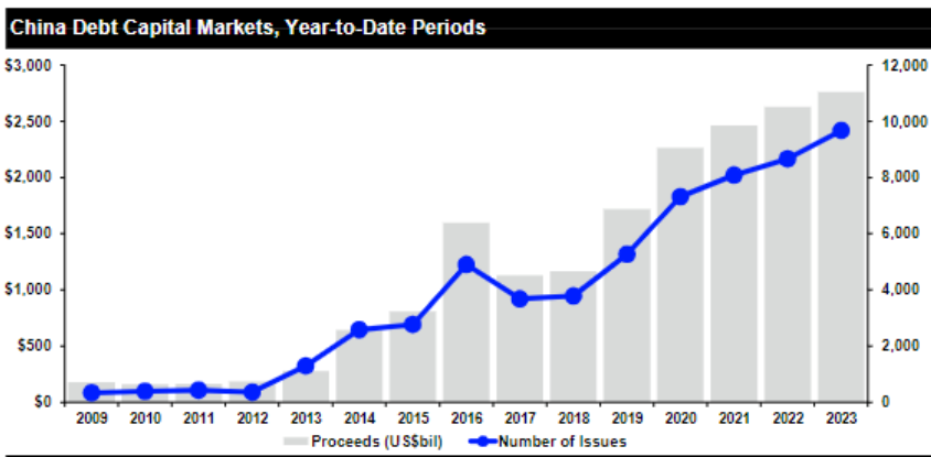 Chart of Chinese debt capital markets.