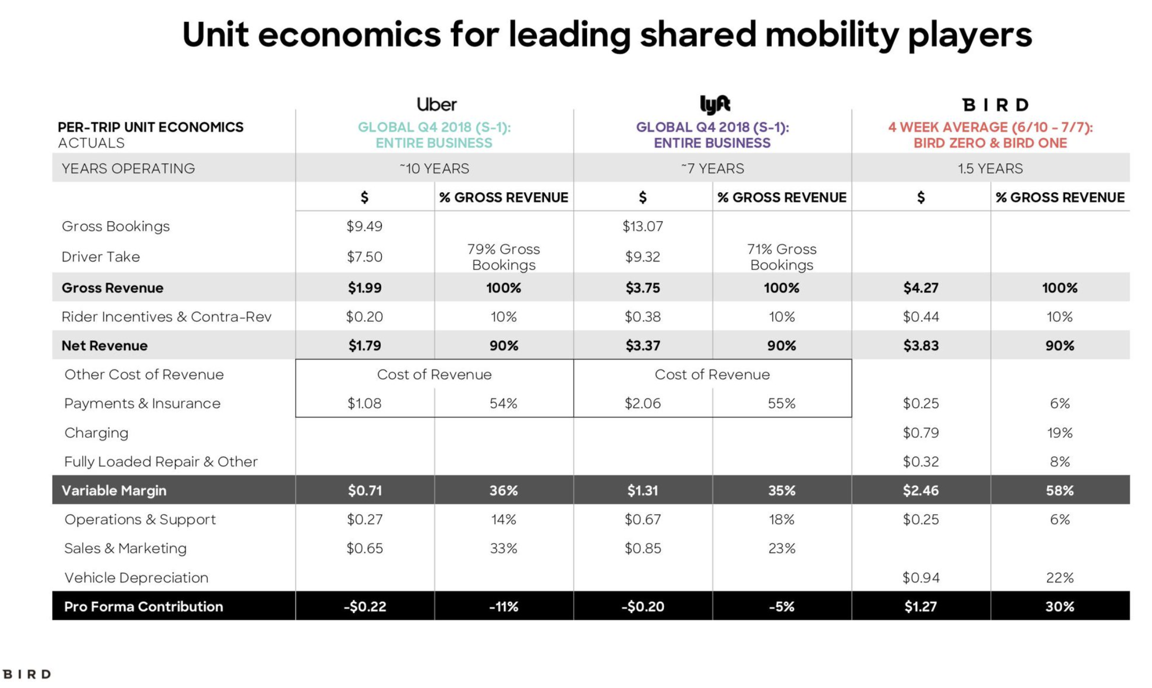 A chart showing revenues for Bird, Lyft and Uber from Bird's chief product officer.