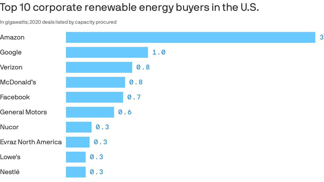 Ranking 2020's corporate clean energy deals