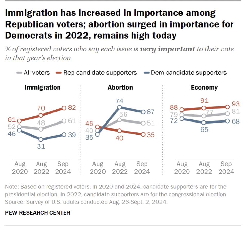 This is a Pew chart
