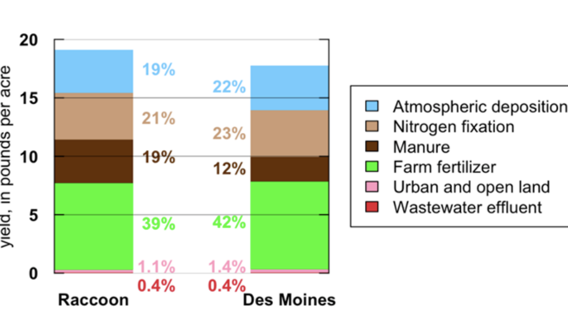 Two-column stacked bar chart of yield (lbs/acre) for Raccoon and Des Moines; colors show sources—blue atmospheric deposition, peach nitrogen fixation, brown manure, green farm fertilizer, pink urban/open land, red wastewater effluent—with percent labels inside.