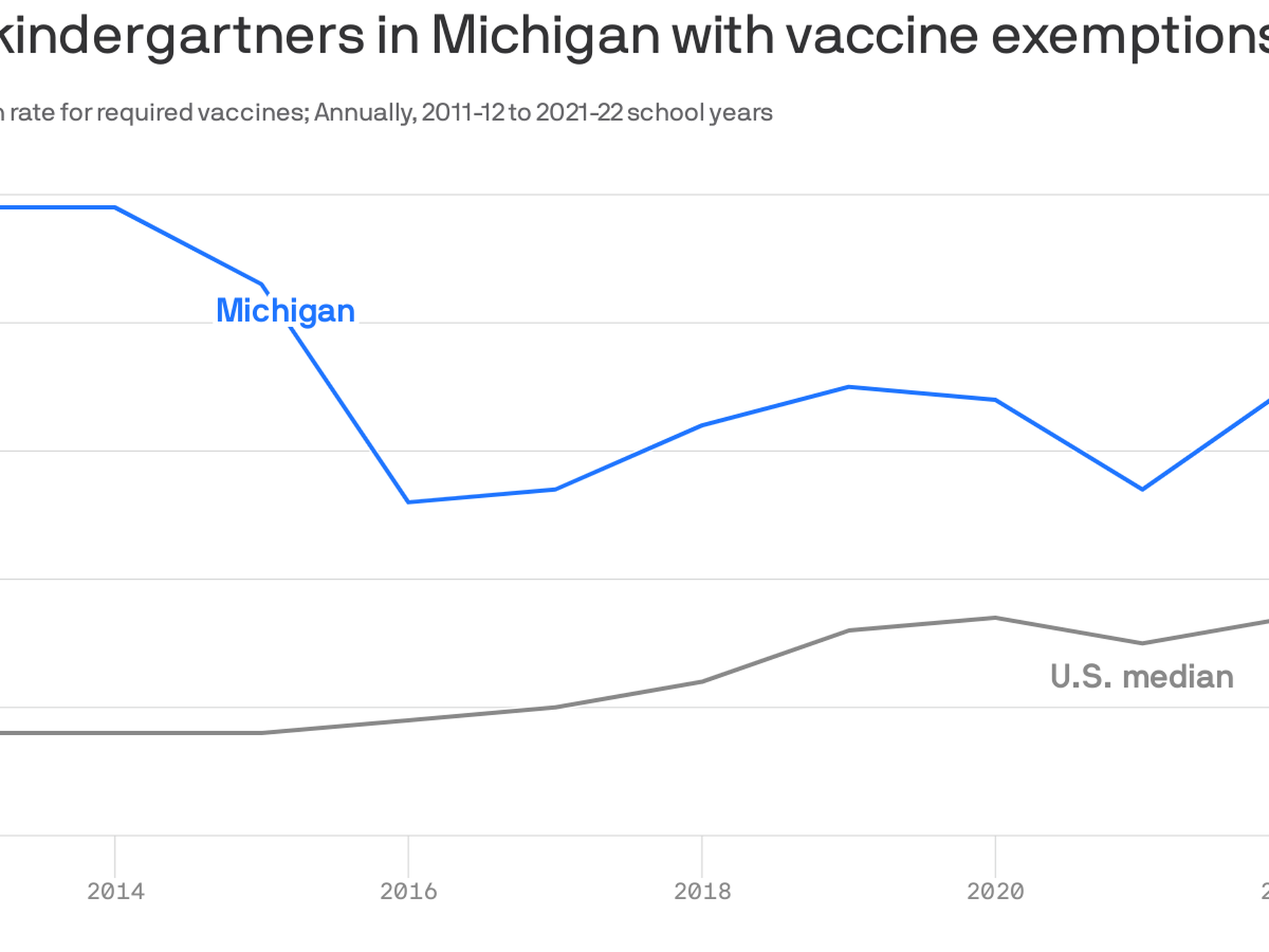 Michigan bucking national trend of higher vaccine exemption rates 