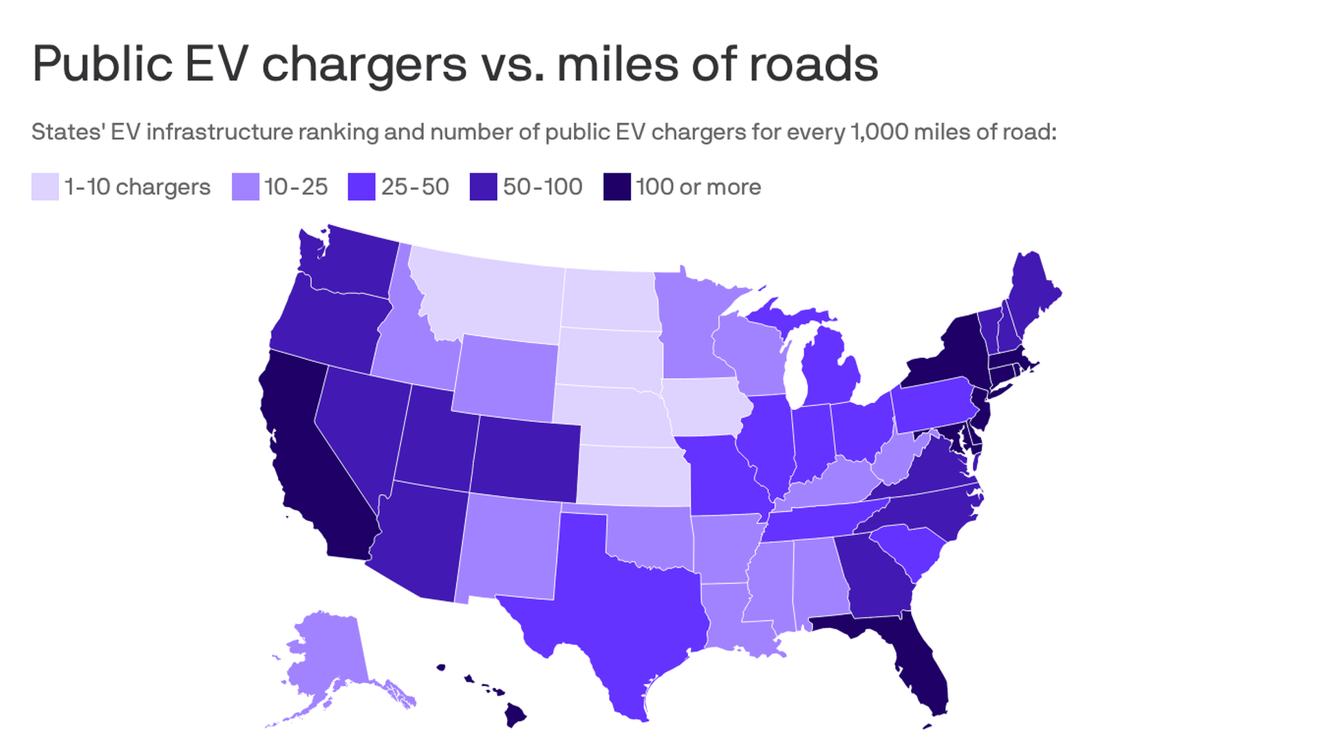 Color-coded US map showing states by public EV chargers per 1,000 miles of road in five intensity levels; includes Alaska and Hawaii.