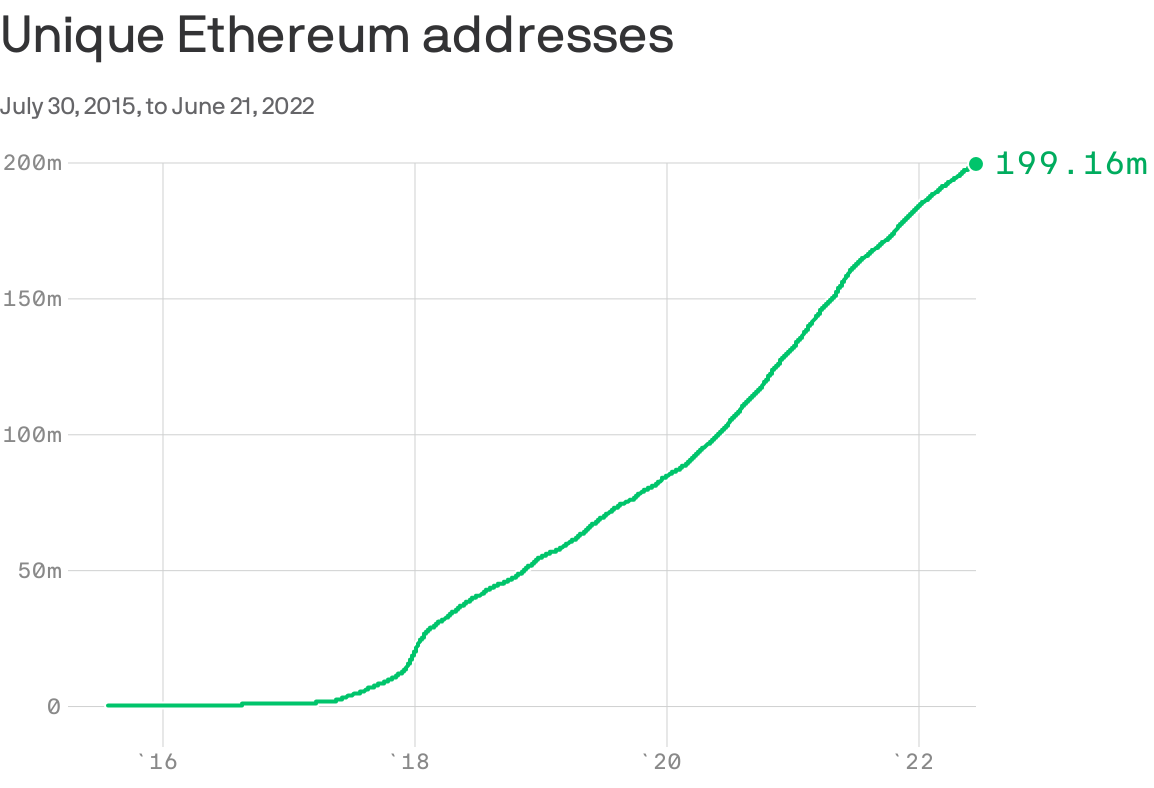 Chart of wallets on Ethereum