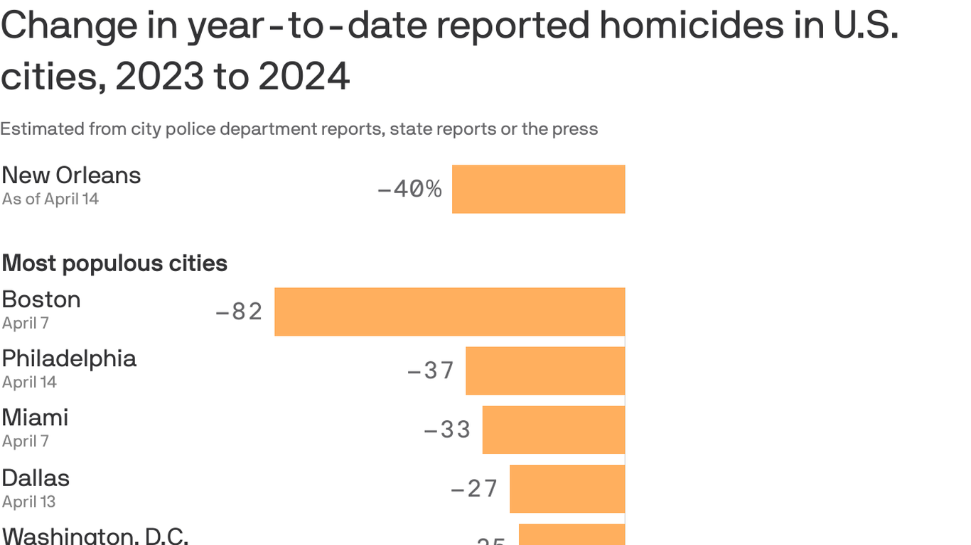 New Orleans' murders drop about 40% so far in 2024 - Axios New Orleans