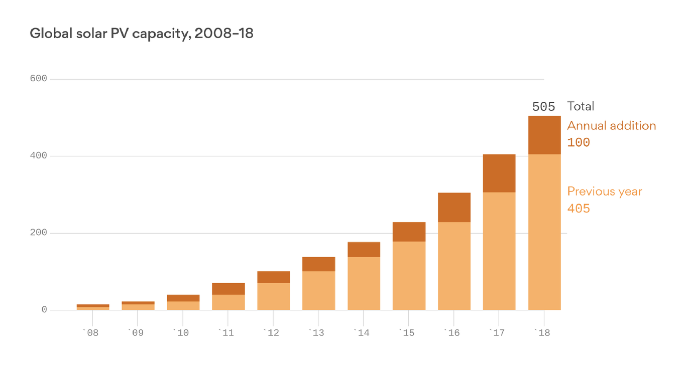 Solar Energy Use Is On The Rise Worldwide