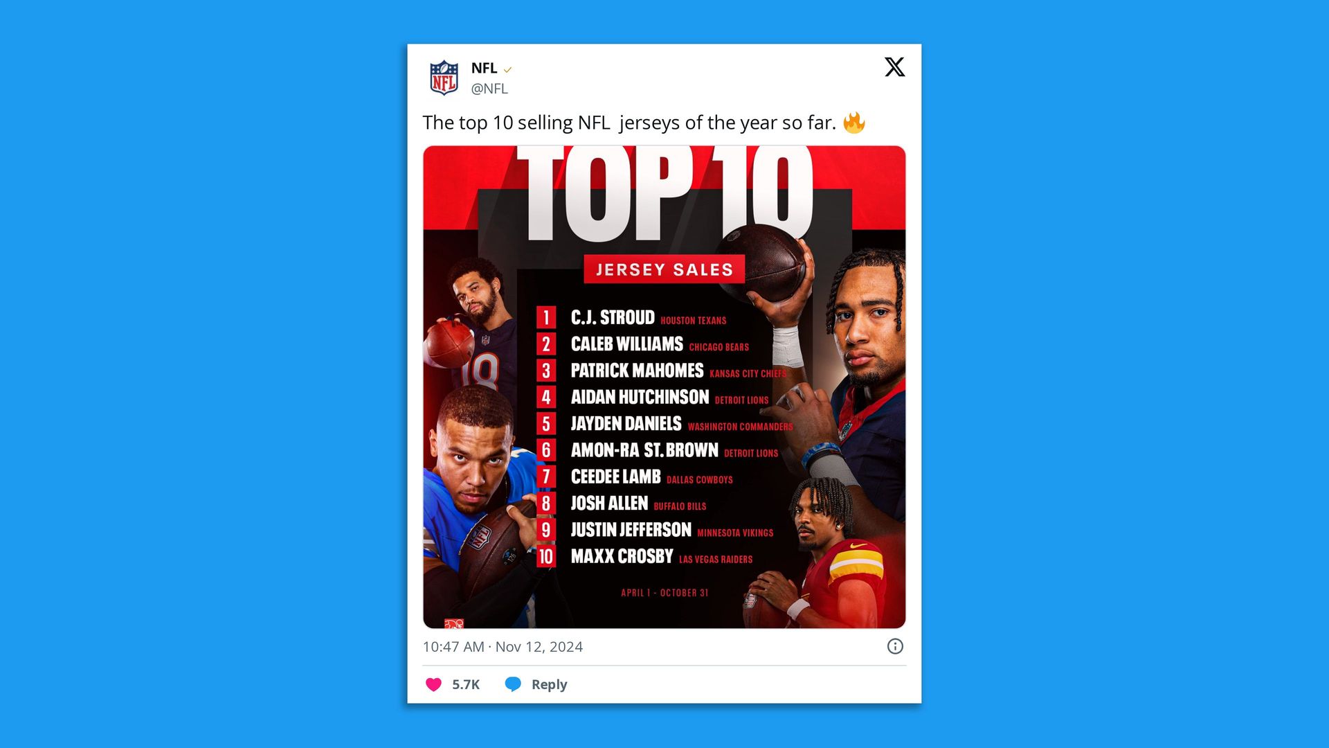 A twitter screenshot of the top 10 player jerseys.