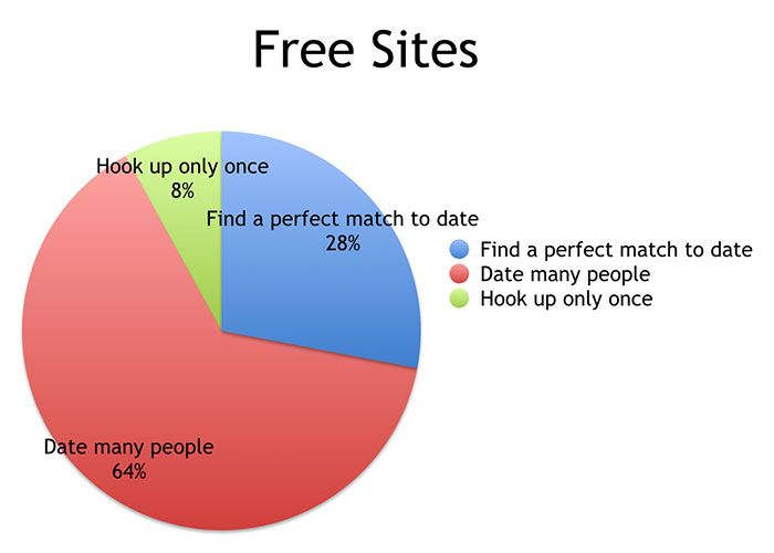 free-online-dating-sites