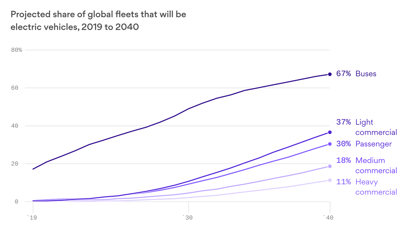 Buses are dominating the electric vehicles boom