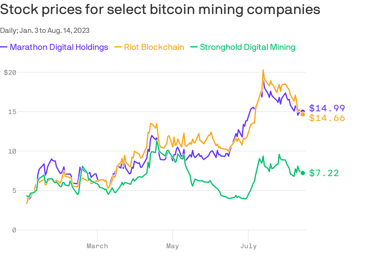 A chart of the prices of three bitcoin mining stocks, showing them all trending up year-to-date.