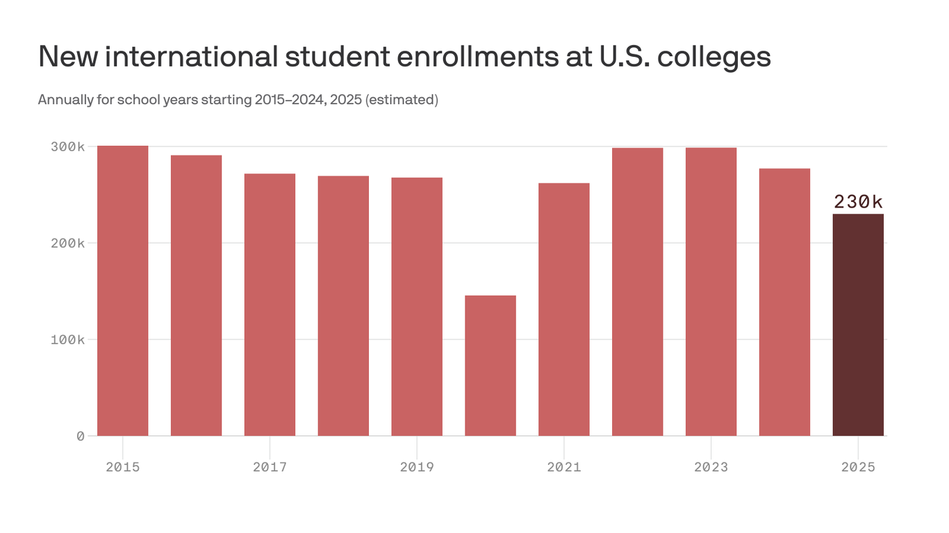 America is losing ground in the global race for college students